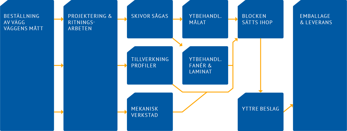 Flödesschema Produktion