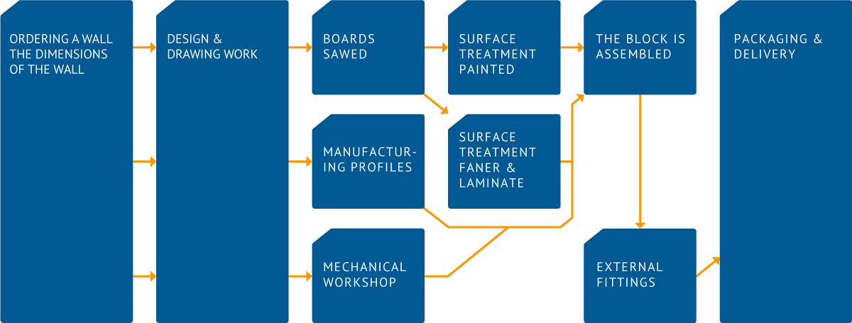 Flow chart production